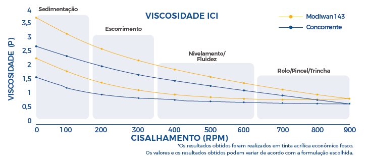viscosidade-MODIWAN-143