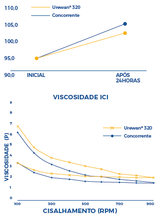 viscosidade-UREWAN-320